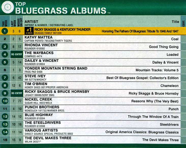 Billboard Bluegrass Chart A Visual Reference of Charts Chart Master