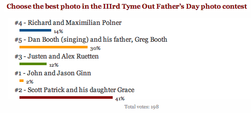 Final tally in the IIIrd Tyme Out Fathers Day photo contest